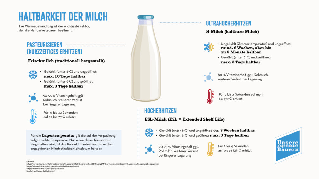 Haltbarkeit der Milch